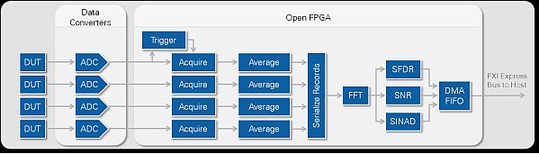 图7：开放式FPGA可以帮助你捕获数据、平均数据以消除噪声、将并行数据变为串行数据，然后执行数学、FFT和滤波器算法。