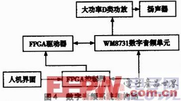 基于FPGA的大功率数字音频系统设计