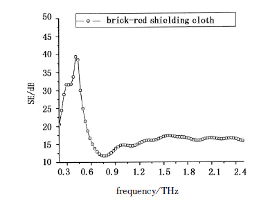 几种屏蔽布在太赫兹波段的屏蔽效果研究