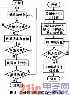 一种高速线阵CCD采集系统的设计