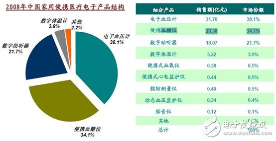 家用便携式医疗设备设计 