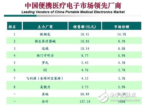 家用便携式医疗设备设计 