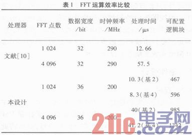 基于FPGA的可配置FFT IP核实现研究