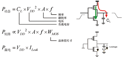 芯片功耗组成