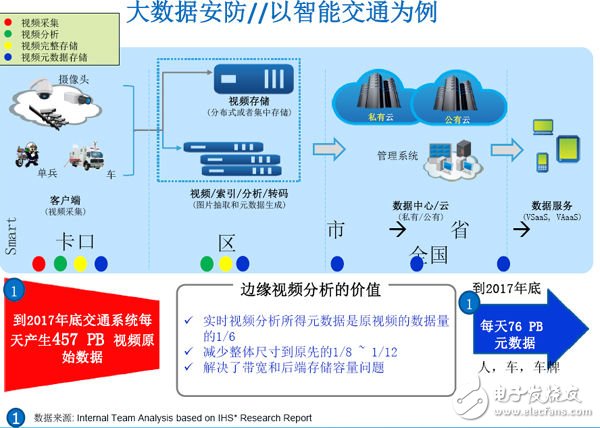 英特尔大数据解决方案