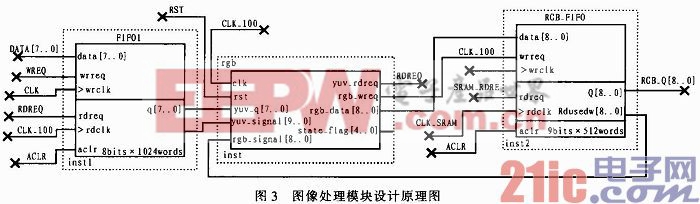 基于FPGA的实时视频信号处理平台的设计