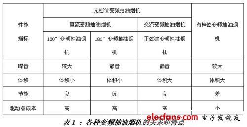 基于8位MCU的直流变频抽油烟机解决方案