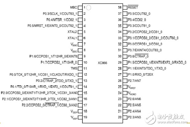 全球主流8位MCU芯片详细解剖No.2:英飞凌 XC866