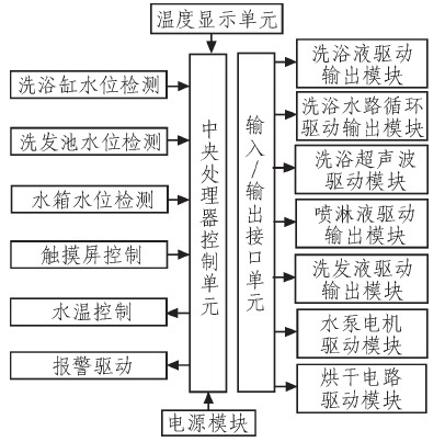 图2 控制系统的原理图