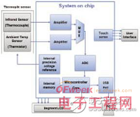 片上系统架构在便携式医疗电子中的应用