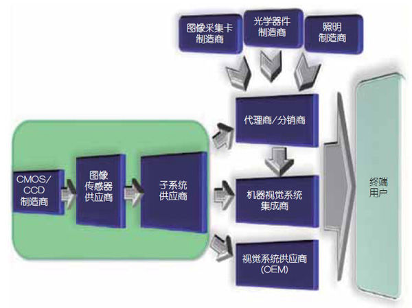 机器视觉：寻找传统工业之外的机遇（电子工程专辑）