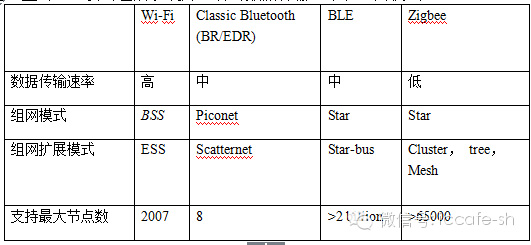 解读三种无线接入技术：Wi-Fi Bluetooth Zigbee