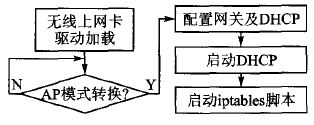 图4 无线局域网组建流程图