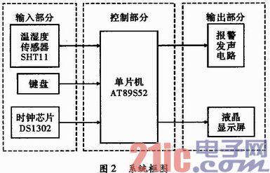 基于SHT11传感器的温湿度测量系统设计