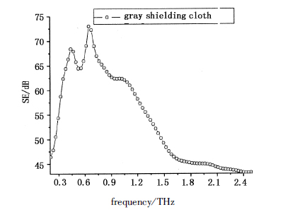 几种屏蔽布在太赫兹波段的屏蔽效果研究