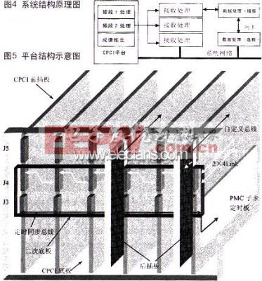 CPCI总线实现实时图像信号处理平台设计