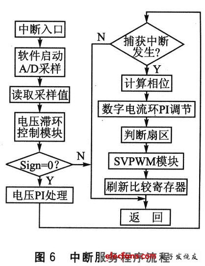 中断服务程序流程