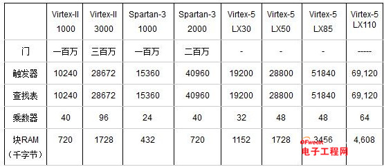 FPGA基础知识及其工作原理