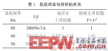 总结变频器应用的12个技巧