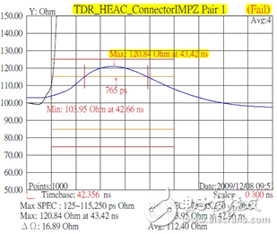 HDMI连接器特征阻抗测试结果