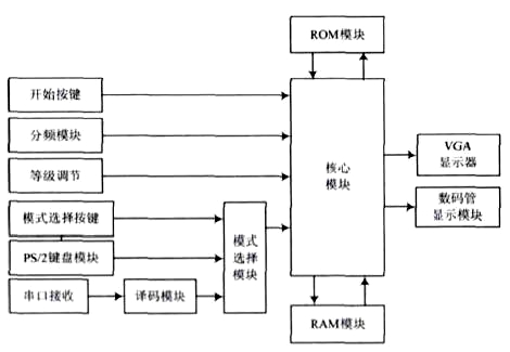 图3 FPGA顶层设计框图