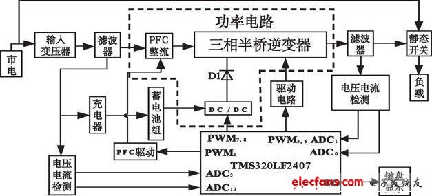 基于DSP 控制的在线式UPS 的结构图