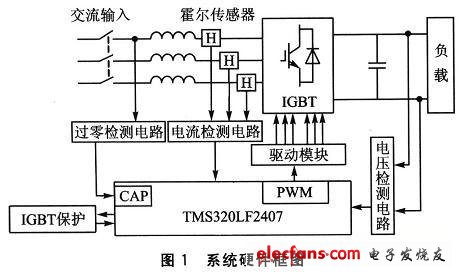 PWM整流器系统硬件框图