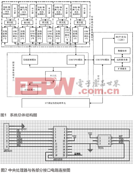 基于GSM/GPRS和射频模块的人体医学数据监测样机设计