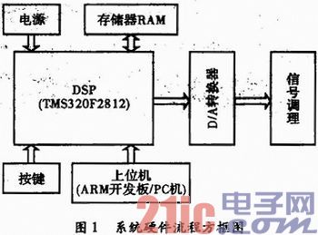 基于DSP的可控震源扫频信号的实现