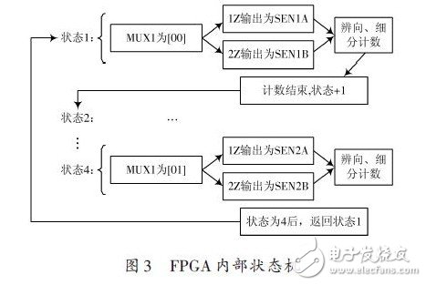 FPGA内部状态机