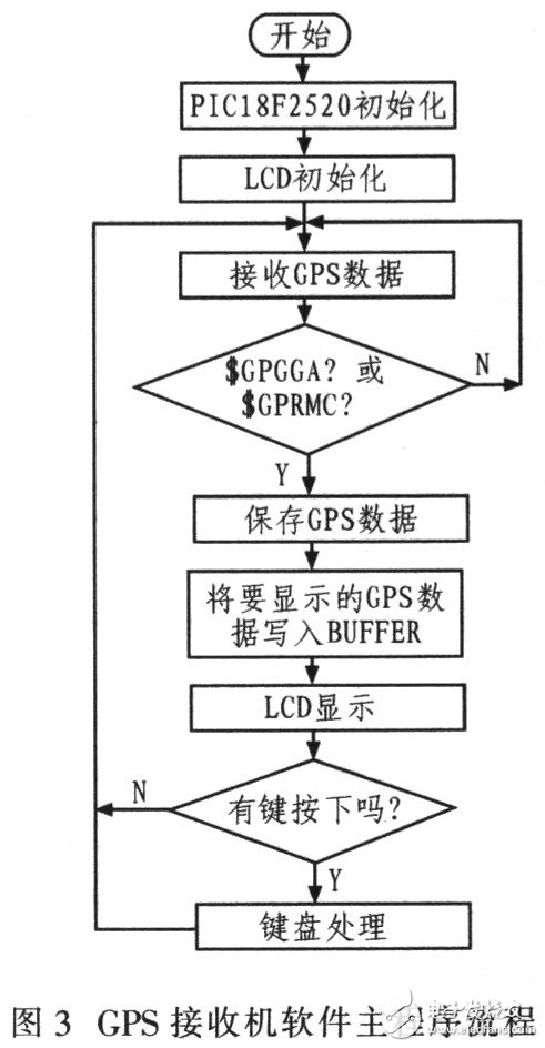 便携式GPS接收机的主程序流程