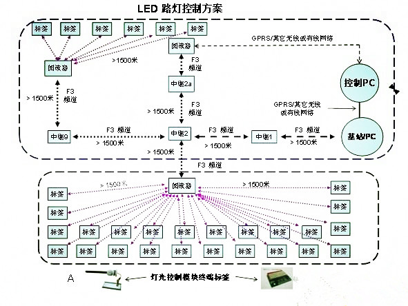 基于无线智能传感网技术的智能灯光节能控制系统