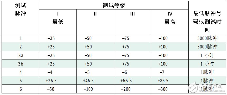 各脉冲 ISO7637-2 的测试级别