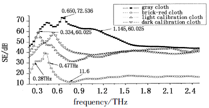 几种屏蔽布在太赫兹波段的屏蔽效果研究