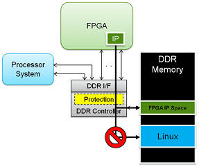 选择合适的SoC FPGA体系结构的重要性（电子工程专辑）
