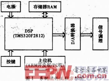 一种基于DSP线性扫频信号源系统设计方案