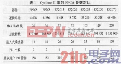 基于FPGA的视频采集显示系统