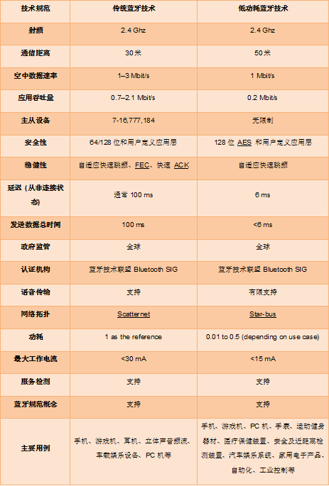 智能蓝牙 – 低功耗连接技术革命