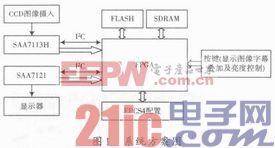 基于FPGA的实时视频图像采集与显示系统的设计与实