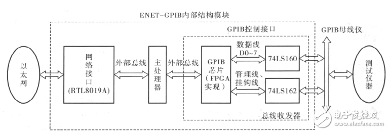 GPIB 控制器方案设计