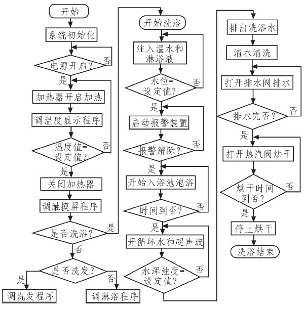 图3 控制主程序流程图