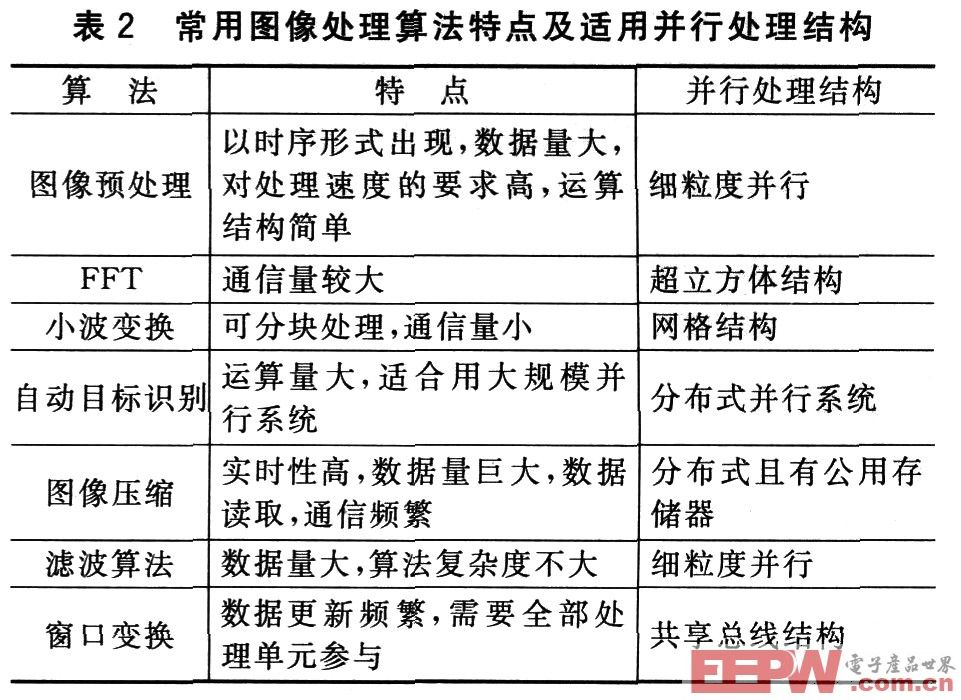 基于多DSP的在线可重构数字图像并行处理系统设计