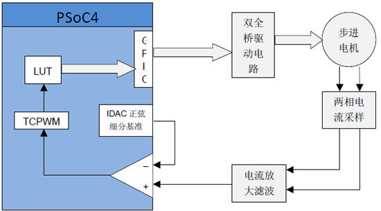 在PSoC4平台上开发步进电机控制系统（电子工程专辑）