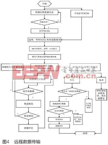 基于GSM/GPRS和射频模块的人体医学数据监测样机设计