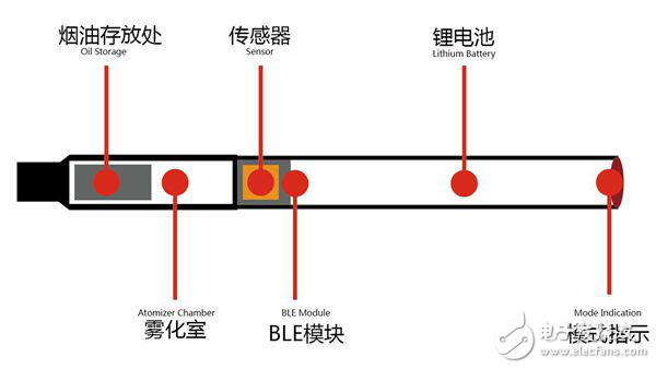 蓝牙智能电子烟结构图