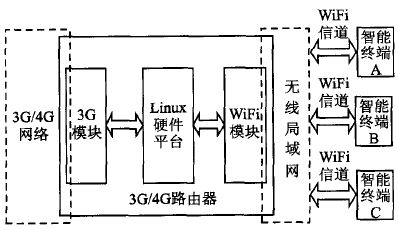 图1 3G/4G路由器设计方案图