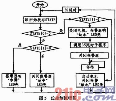 基于FPGA的智能热水器设计