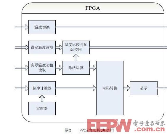 FPGA在洗片机控制系统中的应用