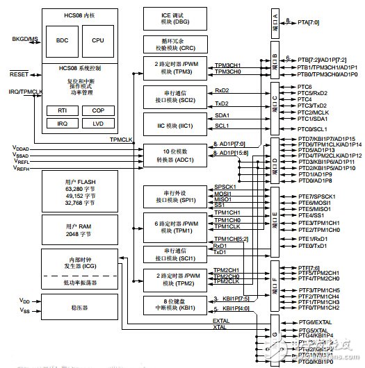 经典盘点——8位主流单片机学习详解NO.1:飞思卡尔 MC9S08AC60