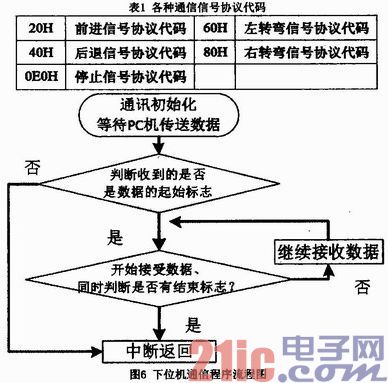 计算机控制智能小车的软件设计